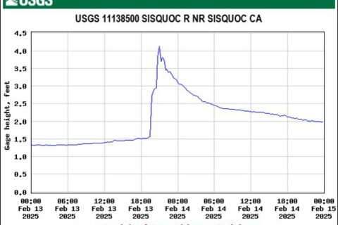 Sisquoc River water flow surge measured same day 29 mi downstream.