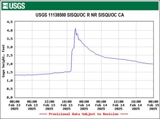 Sisquoc River water flow surge measured same day 29 mi downstream.