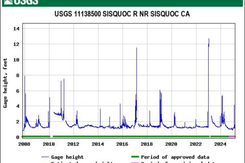 Sisquoc River water flow surged over 2-ft more than 20 times since 2007.