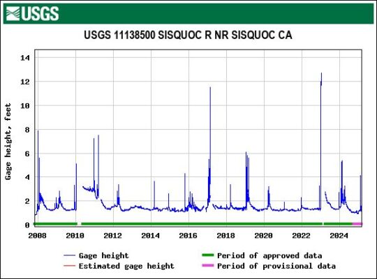 Sisquoc River water flow surged over 2-ft more than 20 times since 2007.